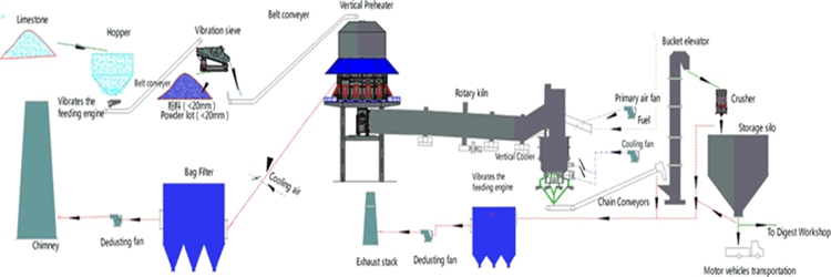 Environmental lime production line China supplier